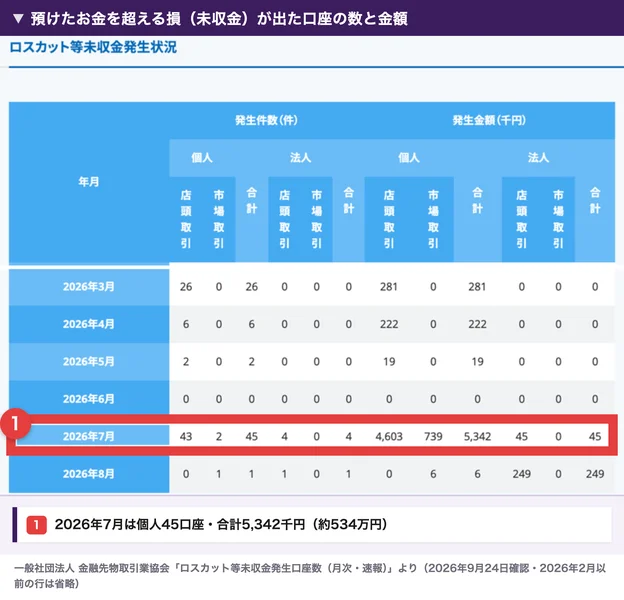 金融先物取引業協会のロスカット等未収金発生状況の表。2026年7月の行に赤枠が付き、個人の発生件数が合計45件、個人の発生金額が合計5,342千円と表示されている
