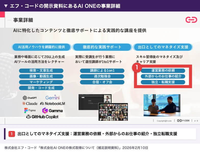 エフ・コードの開示資料にあるAI ONEの事業詳細。AI活用ノウハウ、実践サポート、出口としてのマネタイズ支援の3つが並び、マネタイズ支援に運営業務の依頼、外部からのお仕事の紹介、独立・転職支援と書かれている