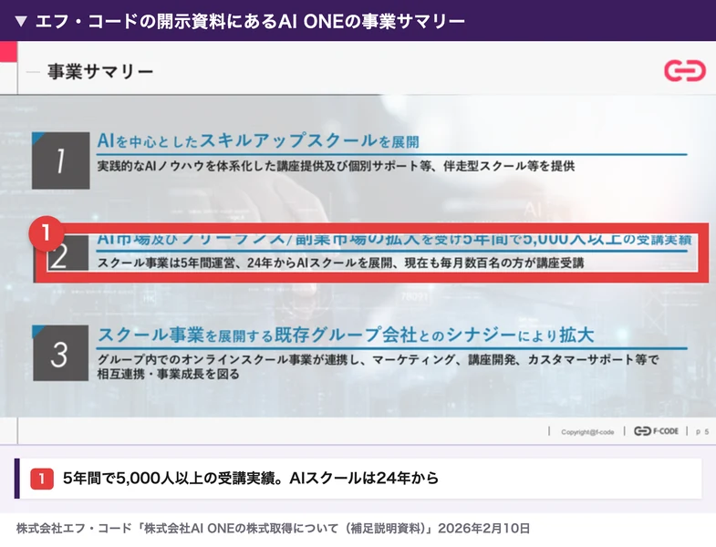 エフ・コードの開示資料にあるAI ONEの事業サマリー。AIを中心としたスキルアップスクールを展開、AI市場およびフリーランス・副業市場の拡大を受け5年間で5,000人以上の受講実績、スクール事業は5年間運営し24年からAIスクールを展開、現在も毎月数百名の方が講座受講、と書かれている