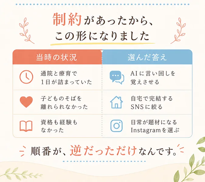 あきほんの広告の「制約があったから、この形になりました」。当時の状況と選んだ答えが表になっている。通院と療育で1日が詰まっていた→AIに言い回しを覚えさせる。子どものそばを離れられなかった→自宅で完結するSNSに絞る。資格も経験もなかった→日常が題材になるInstagramを選ぶ