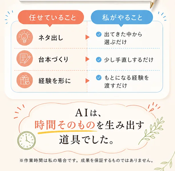 あきほんの広告の表。任せていることはネタ出し・台本づくり・経験を形にの3つ。私がやることは出てきた中から選ぶ・少し手直しする・もとになる経験を渡すの3つ。下に作業時間は私の場合です、成果を保証するものではありませんと注記されている