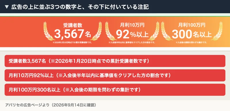 アパリセの広告に並ぶ3つの数字。受講者数3,567名、月利10万円92%以上、月利100万円300名以上と表示され、それぞれに小さな注記が付いている