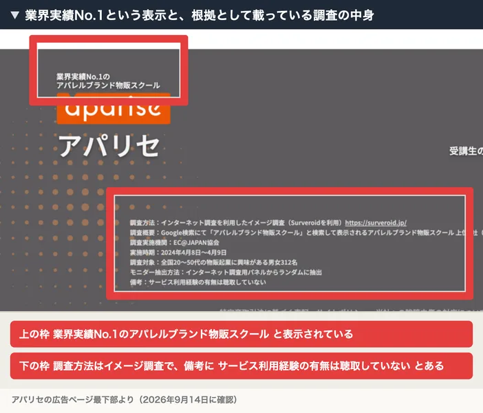 アパリセの広告最下部。業界実績No.1のアパレルブランド物販スクールという表示と、調査方法はインターネット調査を利用したイメージ調査と書かれている
