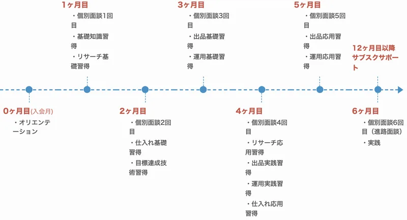 アパリセのカリキュラムの図。0ヶ月目のオリエンテーションから6ヶ月目の進路面談まで並び、12ヶ月目以降サブスクサポートと書かれている