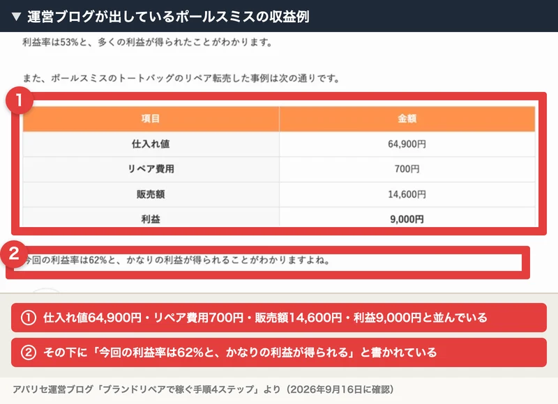アパリセの運営ブログに赤枠と注釈を付けたもの。ポールスミスのトートバッグの事例として、仕入れ値64,900円、リペア費用700円、販売額14,600円、利益9,000円と並び、今回の利益率は62%と書かれている