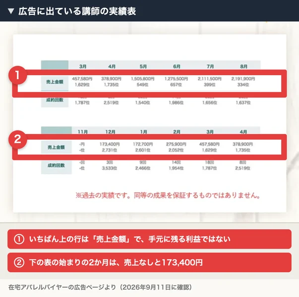 在宅アパレルバイヤーの広告に出ている講師の実績表。売上金額と成約回数が月別に並び、8月は2,191,900円で20回と書かれている