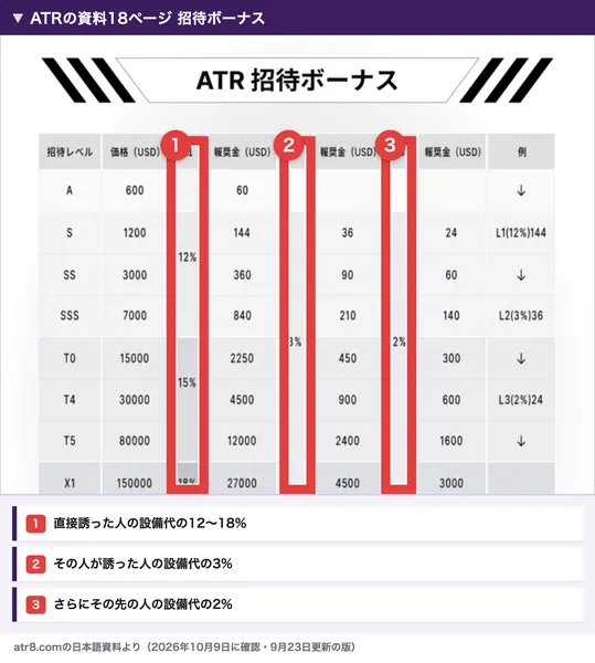 ATRの資料18ページの招待ボーナス。招待した人の設備代に対して、1段目は12%、15%、18%、2段目は3%、3段目は2%の報奨金が付く表になっている