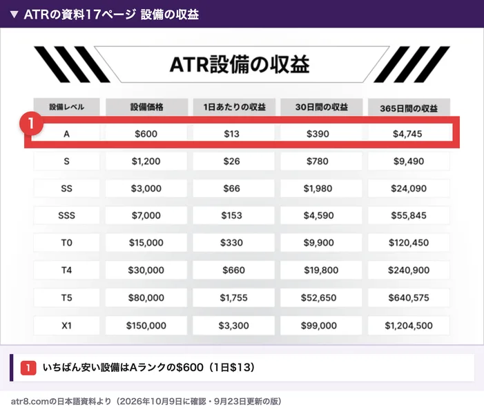 ATRの資料17ページの設備の収益。Aランクは設備価格600ドルで1日13ドル、S1,200ドルで26ドル、SS3,000ドル、SSS7,000ドル、T0 15,000ドル、T4 30,000ドル、T5 80,000ドル、X1 150,000ドルで1日3,300ドルと並んでいる