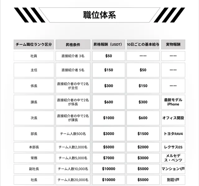 ATRの資料19ページの職位体系。社員は直接紹介者3名で50ドル、主任は5名で150ドル、部長はチーム人数500名で3,000ドル、社長はチーム人数20,000名で10,000ドル、実物報酬に最新モデルiPhone、トヨタRAV4、レクサスES、メルセデス・ベンツ、マンション1戸、別荘1戸と並んでいる