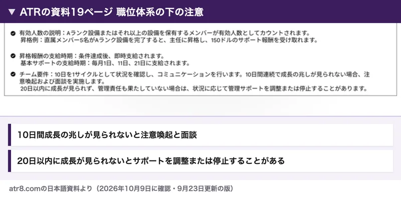 ATRの資料19ページの職位体系の下の注意。チーム要件として10日を1サイクルとして状況を確認し、10日間連続で成長の兆しが見られない場合は注意喚起および面談、20日以内に成長が見られず管理責任も果たしていない場合は管理サポートを調整または停止することがあると書かれている