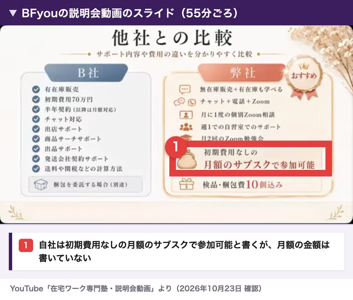 BFyouの説明会動画のスライド。他社との比較で、B社は初期費用70万円、弊社は初期費用なしの月額のサブスクで参加可能、検品と梱包費10個込みと書かれている