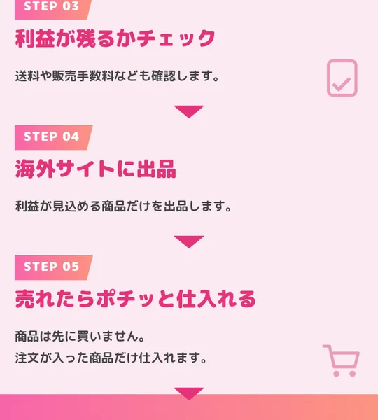 BFyouの広告。STEP03利益が残るかチェック、STEP04海外サイトに出品、STEP05売れたらポチッと仕入れる、商品は先に買いません、注文が入った商品だけ仕入れます、と書かれている