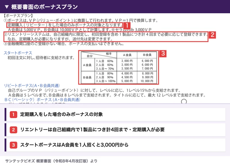 サンテックビオズの概要書面のボーナスプラン。定期購入をした場合のみボーナスの対象になること、リエントリーは自己組織内で1製品につき計4回まで・定期購入が必要なこと、スタートボーナスの表が赤枠で囲まれている