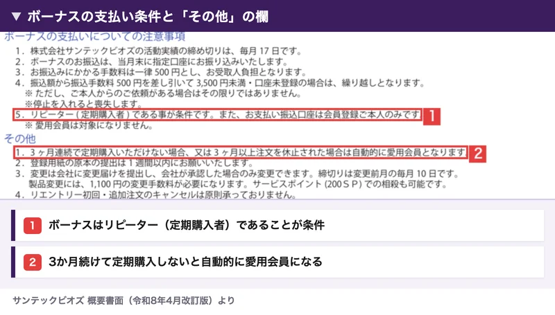 サンテックビオズの概要書面。ボーナスはリピーター(定期購入者)であることが条件、3ヶ月連続で定期購入しない場合は自動的に愛用会員になる、という2か所が赤枠で囲まれている