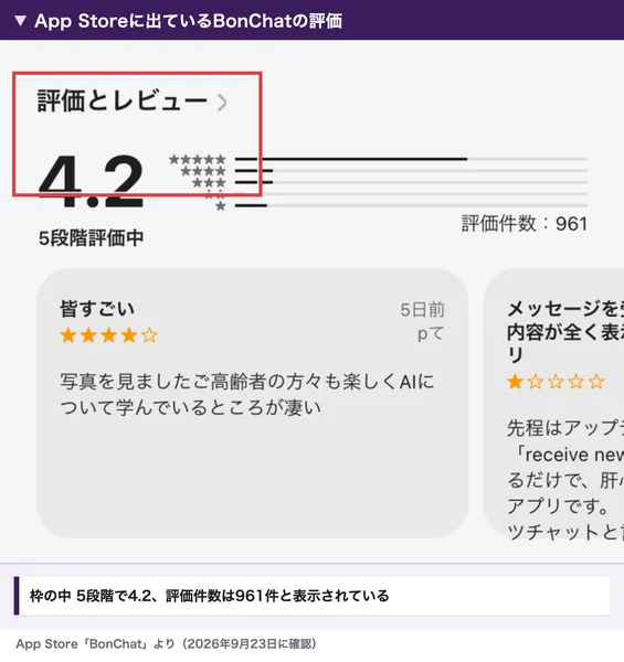 App StoreのBonChatの評価とレビュー。5段階評価中4.2、評価件数は961件と表示され、星ごとの分布が棒グラフで並んでいる