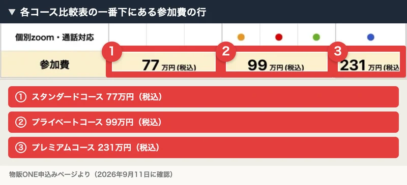 物販ONEの各コース比較表の一番下にある参加費の行。スタンダードコース77万円、プライベートコース99万円、プレミアムコース231万円と税込で書かれている