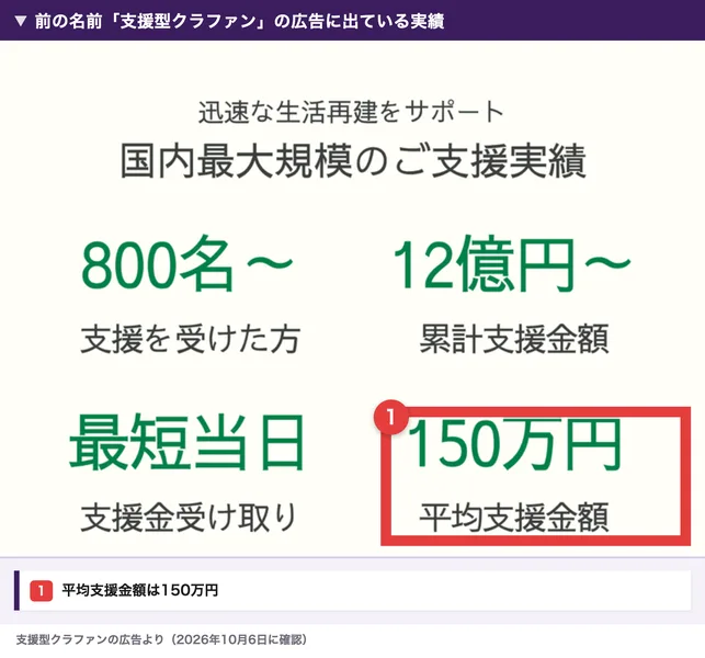 支援型クラファンの広告の国内最大規模のご支援実績。800名〜が支援を受けた、累計支援金額12億円〜、最短当日、平均支援金額150万円