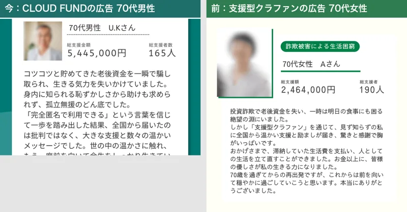左はCLOUD FUNDの広告の70代男性U.Kさん（総支援金額5,445,000円・支援者165人）で老後資金を騙し取られたという声。右は支援型クラファンの広告の70代女性Aさん（総支援額2,464,000円・支援者190人）で投資詐欺で老後資金を失ったという声