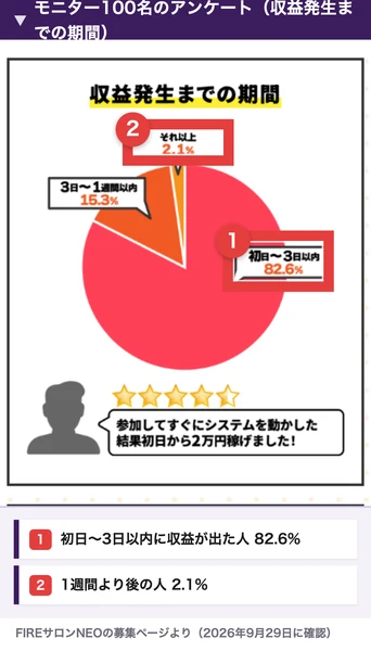FIREスピトレのモニター100名のアンケートの円グラフ、収益発生までの期間。初日から3日以内が82.6%、3日から1週間以内が15.3%、それ以上が2.1%と書かれている