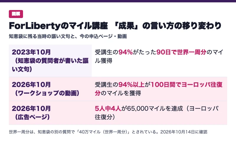 ForLibertyのマイル講座の成果の言い方の移り変わりの図解。2023年10月は受講生の94%がたった90日で世界一周分、2026年10月の動画は94%以上が100日間でヨーロッパ往復分、広告ページは5人中4人が65,000マイル