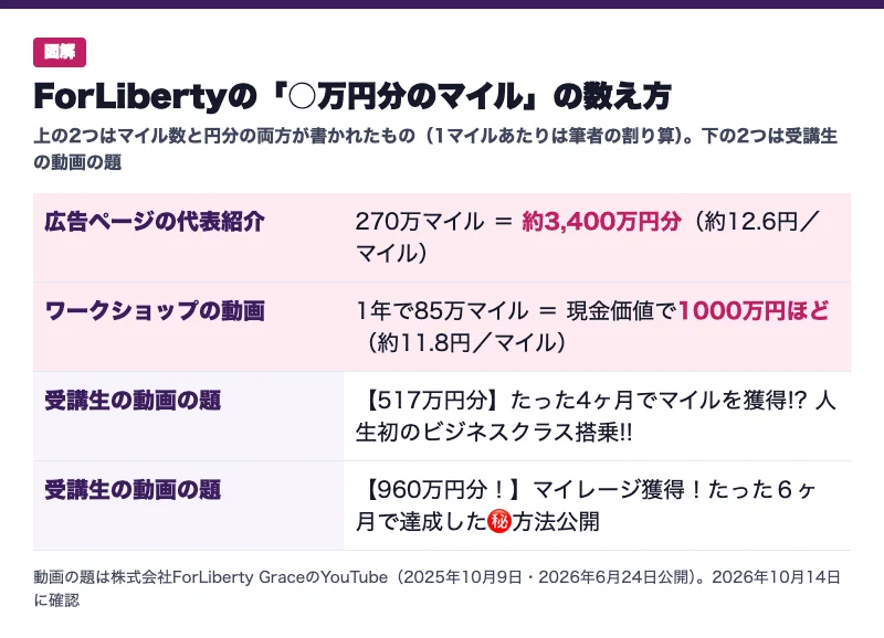 ForLibertyのマイルの円分の数え方の図解。広告ページの代表紹介は270万マイルが約3,400万円分で約12.6円、ワークショップの動画は1年で85万マイルが現金価値で1000万円ほどで約11.8円、受講生の動画の題に517万円分と960万円分