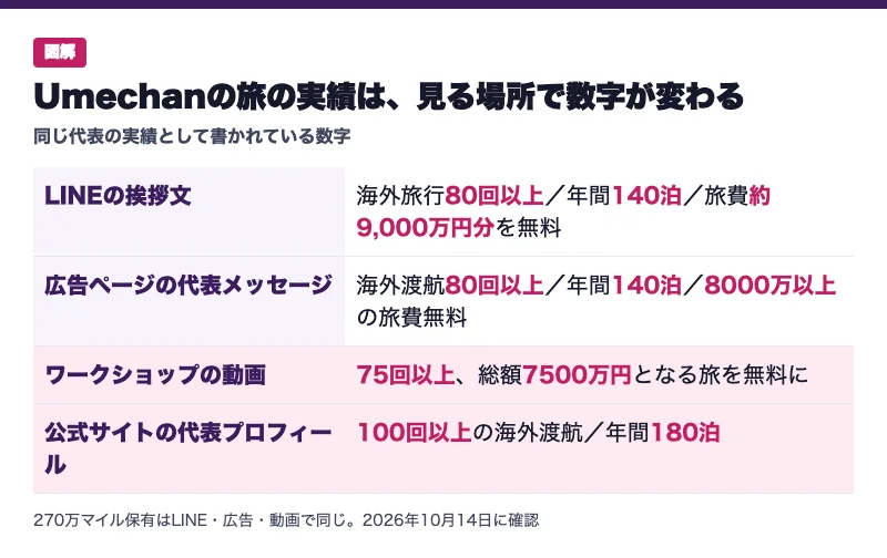 Umechanの旅の実績が見る場所で変わる図解。LINEの挨拶文は海外旅行80回以上で約9,000万円分、広告ページは80回以上で8000万以上、ワークショップの動画は75回以上で総額7500万円、公式サイトの代表プロフィールは100回以上の海外渡航で年間180泊