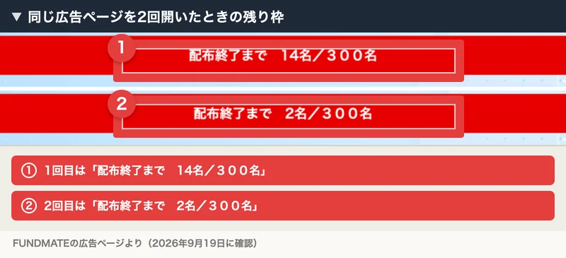 FUNDMATEの広告ページの残り枠の表示。1回目は配布終了まで14名／300名、2回目は配布終了まで2名／300名と表示されている