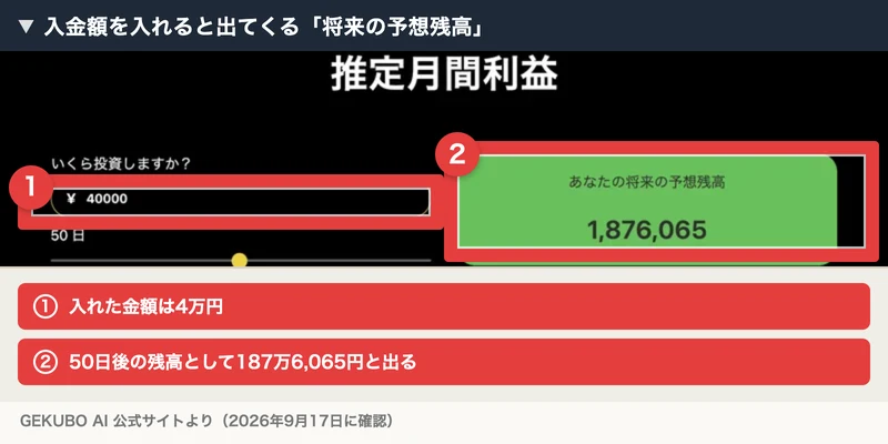 GEKUBO AIの推定月間利益の計算機。投資額4万円、50日と入力すると、あなたの将来の予想残高として1,876,065と表示されている