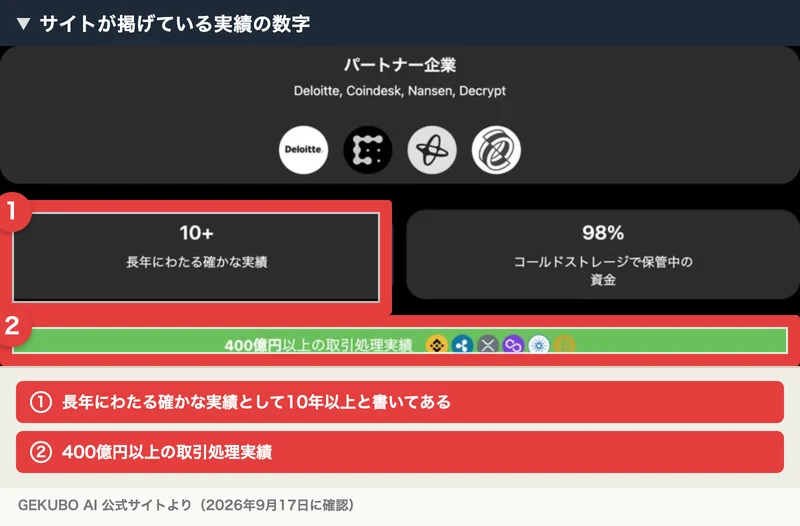 GEKUBO AIのページ下部。パートナー企業としてDeloitte・Coindesk・Nansen・Decryptのロゴが並び、その下に「10+ 長年にわたる確かな実績」「400億円以上の取引処理実績」と書かれている