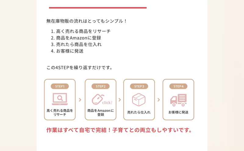 リベルタジャパンの広告の4STEP。高く売れる商品をリサーチ、商品をAmazonに登録、売れたら商品を仕入れ、お客様に発送、この4STEPを繰り返すだけですと書かれている