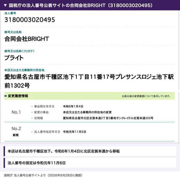 国税庁の法人番号公表サイトの合同会社BRIGHT。法人番号3180003020495、本店は愛知県名古屋市千種区池下1丁目11番17号プレサンスロジェ池下駅前1302号、令和6年1月4日に北区志賀本通から移転、法人番号の指定は令和元年11月6日と書かれている