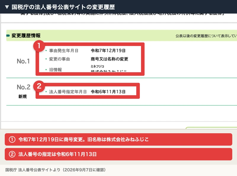 国税庁の法人番号公表サイトの変更履歴。令和7年12月19日に商号又は名称の変更、旧情報は株式会社みねふじこ、法人番号指定年月日は令和6年11月13日と表示されている