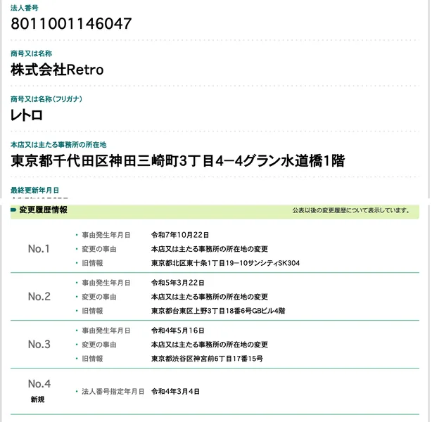 国税庁の法人番号公表サイトの株式会社Retroの情報。法人番号8011001146047、所在地は東京都千代田区神田三崎町3丁目4-4グラン水道橋1階。変更履歴に、令和7年10月22日に北区東十条から、令和5年3月22日に台東区上野から、令和4年5月16日に渋谷区神宮前から本店を移したこと、令和4年3月4日に法人番号を新規指定したことが並んでいる
