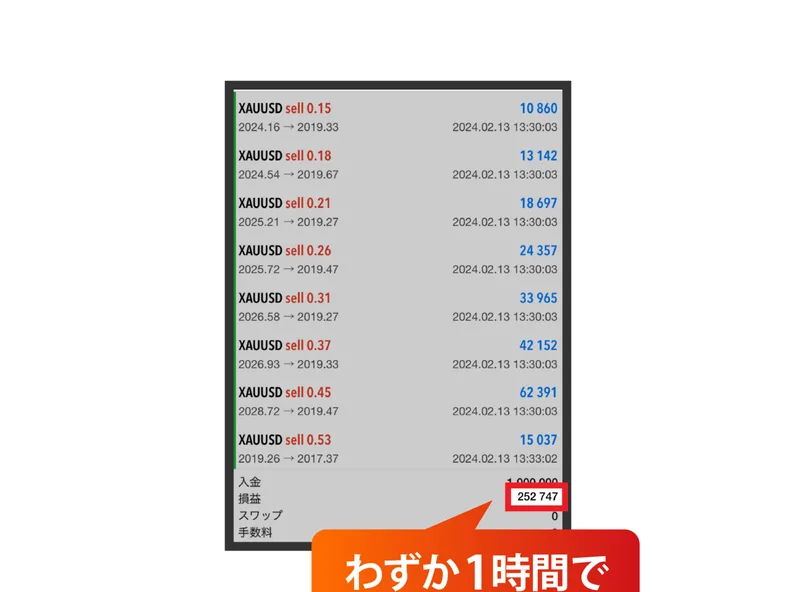 GOLD SEVENクラブの販売ページに載っている実績画像。XAUUSDの売り注文が8本並び、日付は2024.02.13、下の欄に入金1,000,000、損益252,747と表示され、わずか1時間でという赤い吹き出しが重なっている
