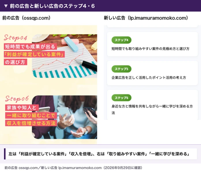 前の広告と新しい広告のステップ4とステップ6の比較。前の広告は、短時間でも成果が出る利益が確定しているものの選び方、家族や知人と一緒に取り組んで収入を倍増させる方法。新しい広告は、短時間でも取り組みやすいものの見極め方と選び方、身近な方と情報を共有しながら一緒に学びを深める方法