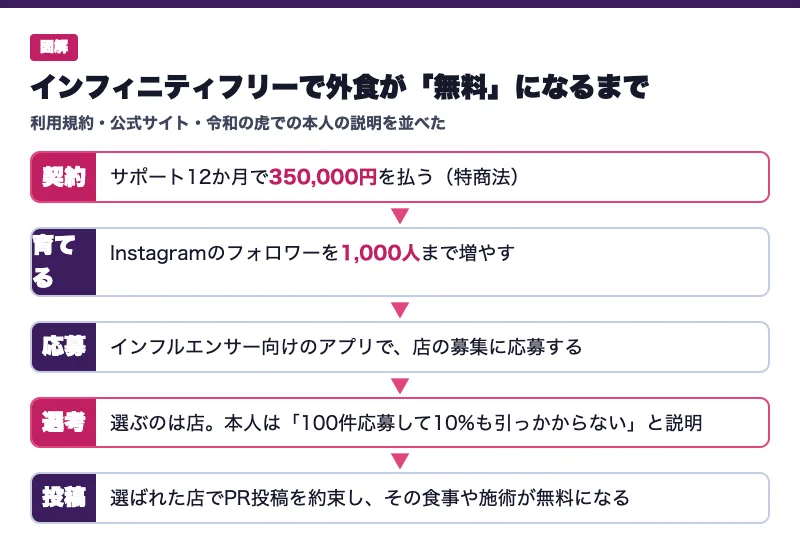 インフィニティフリーで外食が無料になるまでの流れの図解。350,000円を払ってInstagramのフォロワーを1,000人まで増やし、別の会社のアプリで店の募集に応募する。選ぶのは店で、本人は100件応募して10%も引っかからないと説明。選ばれた店でPR投稿を約束すると、その食事が無料になる