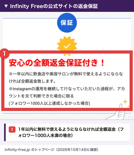 インフィニティフリーの公式サイトの返金保証。安心の全額返金保証付き、一年以内に飲食店や美容サロンが無料で使えるようにならなければ全額返金、Instagramの運用を継続した過程がアカウントを見て判断できた場合に限る、フォロワー1000人以上達成しなかった場合と書かれた部分を赤枠で囲んだ