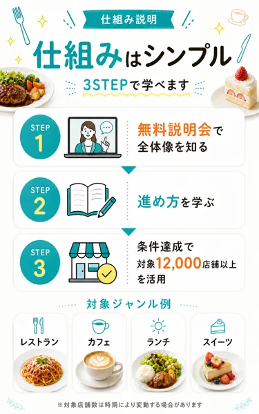 インフィニティフリーの広告の仕組み説明。STEP1無料説明会で全体像を知る、STEP2進め方を学ぶ、STEP3条件達成で対象12,000店舗以上を活用、対象ジャンル例にレストラン・カフェ・ランチ・スイーツ