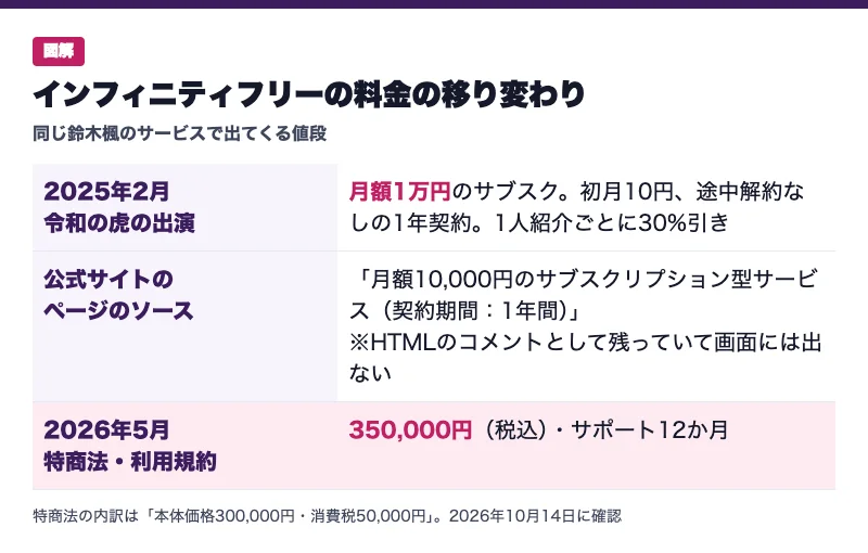 インフィニティフリーの料金の移り変わりの図解。2025年2月の令和の虎では月額1万円のサブスクで初月10円、途中解約なしの1年契約。公式サイトのソースには月額10,000円・契約期間1年間の一文が画面に出ない形で残っている。2026年5月の特商法と利用規約では350,000円・サポート12か月
