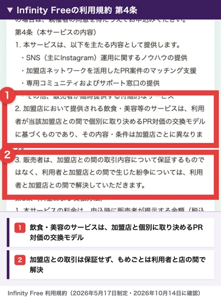 インフィニティフリーの利用規約第4条。飲食・美容のサービスは加盟店と個別に取り決めるPR対価の交換モデルに基づくこと、加盟店との取引は保証せず紛争は利用者と加盟店で解決することの2か所を赤枠で囲んだ