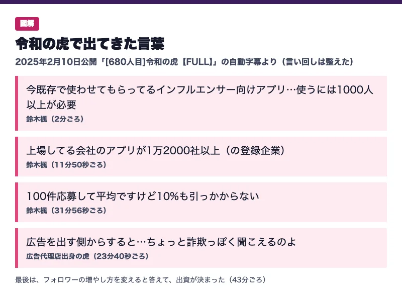令和の虎で出てきた言葉の図解。鈴木楓の、既存のインフルエンサー向けアプリは1000人以上が必要、上場してる会社のアプリが1万2000社以上、100件応募して10%も引っかからない、と広告代理店出身の虎の、ちょっと詐欺っぽく聞こえるのよ