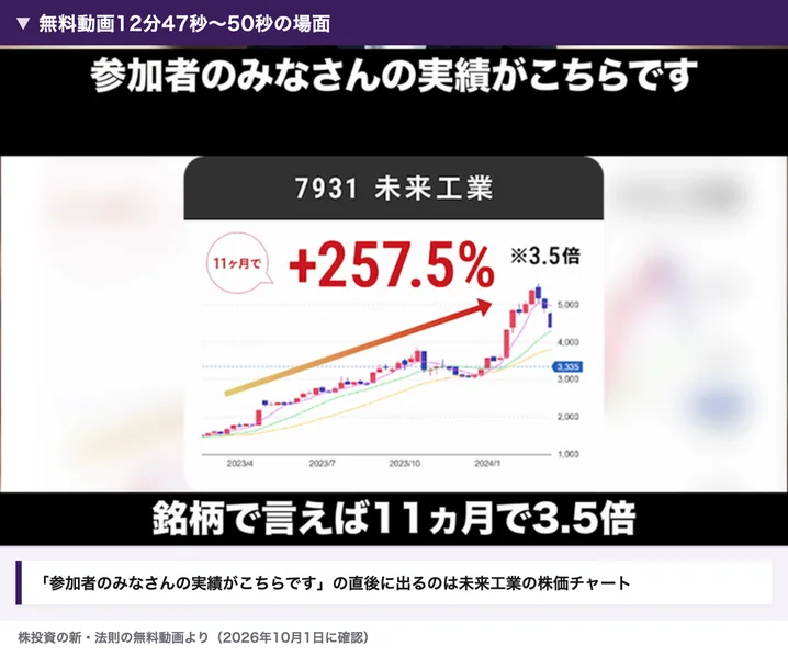 無料動画の場面。参加者のみなさんの実績がこちらですという字幕の直後に、未来工業の株価チャートと11ヶ月でプラス257.5パーセント、3.5倍と出ている