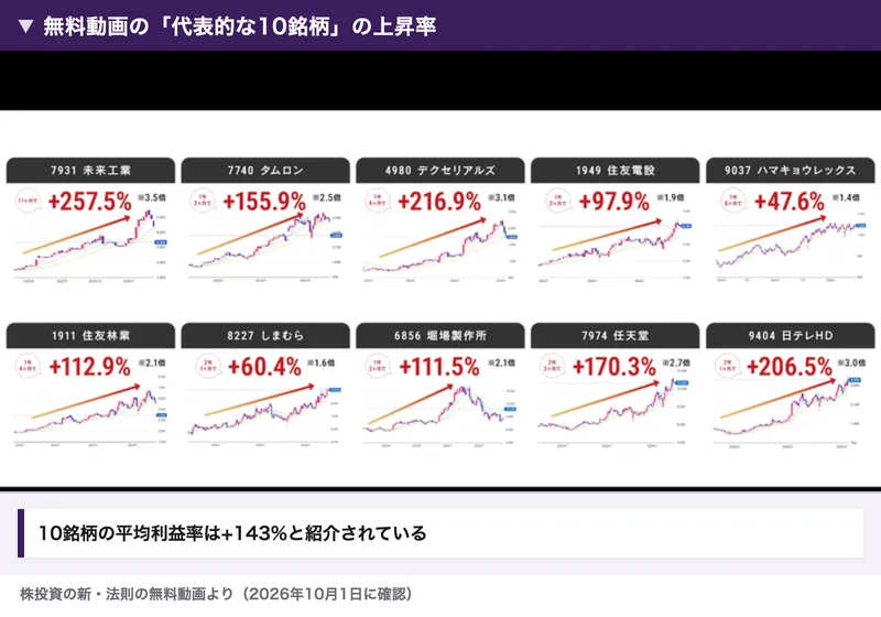 無料動画の場面。未来工業プラス257.5パーセント、タムロン、デクセリアルズなど10銘柄のチャートと上昇率が並んでいる