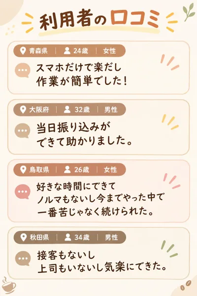 株式会社IDの広告に並ぶ利用者の口コミ。青森県24歳女性のスマホだけで楽だし作業が簡単でした、大阪府32歳男性の当日振り込みができて助かりました、鳥取県26歳女性、秋田県34歳男性の4件