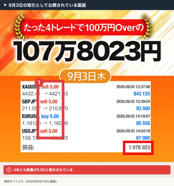9月3日の取引履歴。たった4トレードで100万円Overの107万8023円という見出しの下に、XAUUSD sell 5.00、GBPJPY sell 5.00、EURUSD buy 5.00、USDJPY sell 5.00の4本と、損益1 078 023が並んでいる