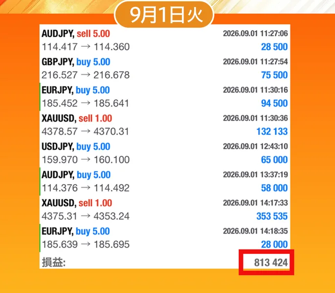 9月1日の取引履歴。月初から怒涛の8連勝で81万3424円という見出しの下に、AUDJPY sell 5.00、GBPJPY buy 5.00、EURJPY buy 5.00、XAUUSD sell 1.00など8本が11時27分から14時18分の時刻つきで並び、損益813 424と表示されている