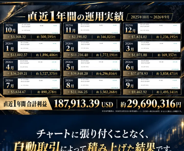 ハイローリベンジの月別実績と米ドルから円への換算額