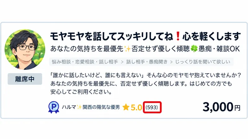 LISTENERの第1話の動画に出てくる出品の例。話し相手・愚痴聞きのカテゴリで1回3,000円、星5.0の横に593と表示されている