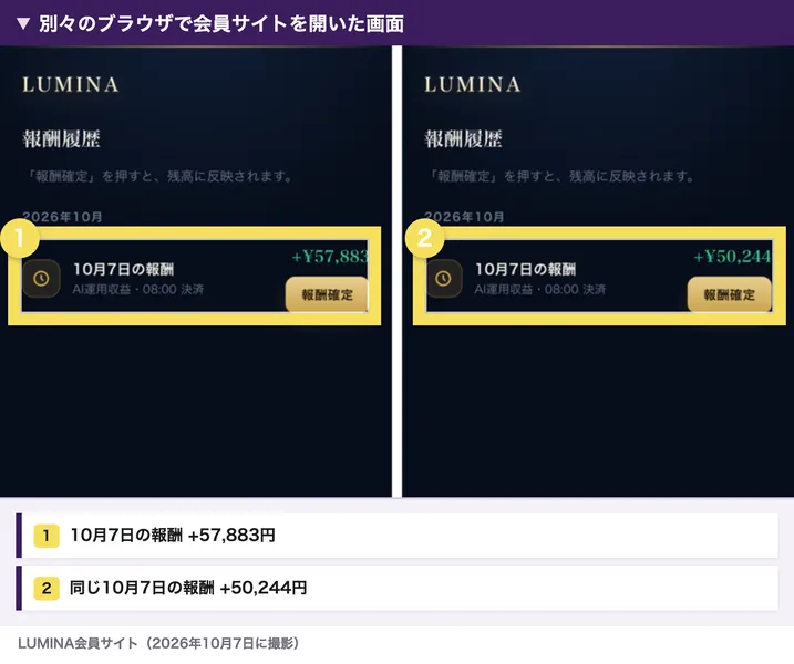 別々のブラウザでLUMINAの会員サイトを開いた画面。同じ10月7日の報酬が、左は+57,883円、右は+50,244円と表示されている