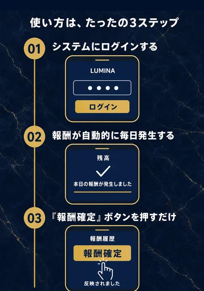 LUMINAの広告の使い方はたったの3ステップ。01システムにログインする、02報酬が自動的に毎日発生する、03報酬確定ボタンを押すだけ